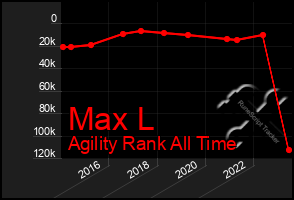 Total Graph of Max L