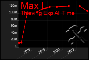 Total Graph of Max L