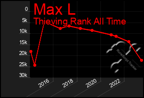 Total Graph of Max L