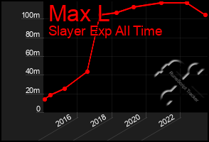 Total Graph of Max L