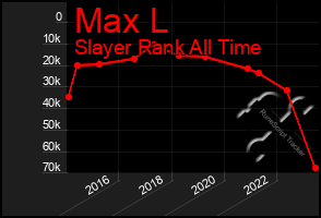 Total Graph of Max L