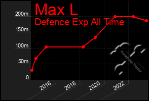 Total Graph of Max L