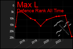 Total Graph of Max L