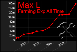 Total Graph of Max L