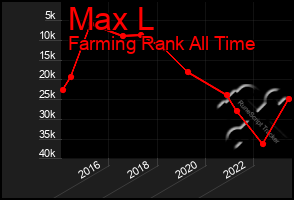 Total Graph of Max L