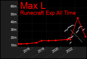 Total Graph of Max L