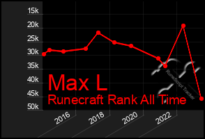 Total Graph of Max L