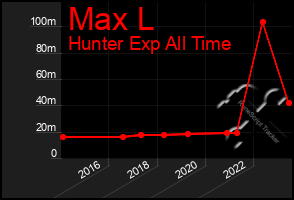 Total Graph of Max L