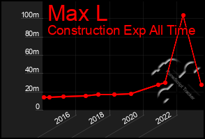 Total Graph of Max L