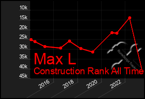 Total Graph of Max L