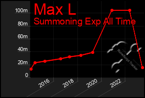 Total Graph of Max L