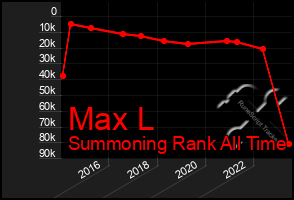 Total Graph of Max L