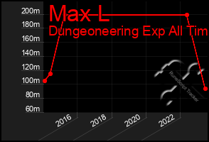 Total Graph of Max L