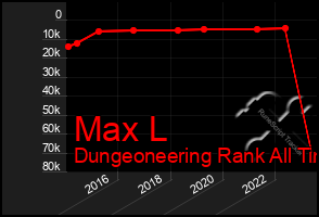 Total Graph of Max L