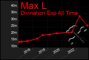 Total Graph of Max L