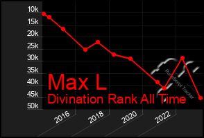 Total Graph of Max L