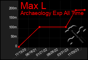 Total Graph of Max L