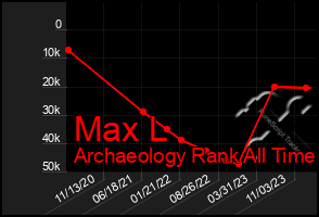 Total Graph of Max L