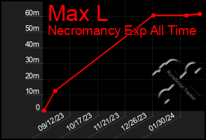 Total Graph of Max L