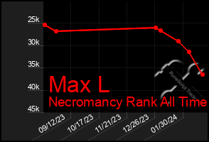 Total Graph of Max L