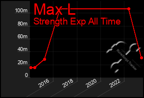 Total Graph of Max L