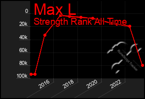 Total Graph of Max L