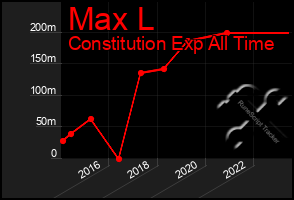 Total Graph of Max L