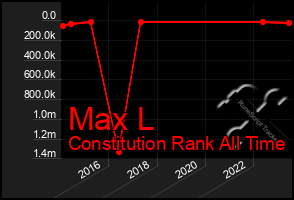 Total Graph of Max L