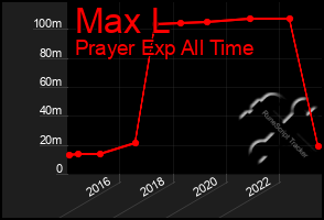 Total Graph of Max L