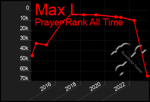 Total Graph of Max L