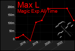 Total Graph of Max L