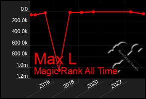 Total Graph of Max L