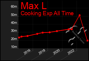 Total Graph of Max L