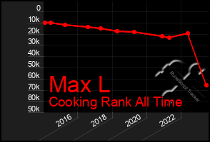 Total Graph of Max L