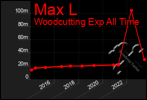 Total Graph of Max L