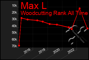 Total Graph of Max L