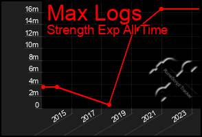 Total Graph of Max Logs