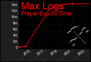 Total Graph of Max Logs