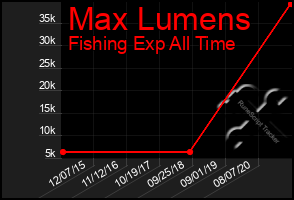 Total Graph of Max Lumens