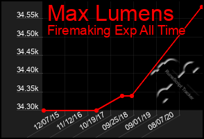 Total Graph of Max Lumens