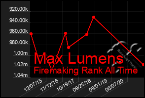 Total Graph of Max Lumens