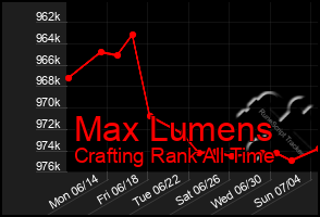 Total Graph of Max Lumens