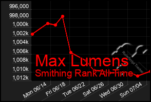 Total Graph of Max Lumens