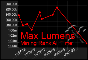 Total Graph of Max Lumens