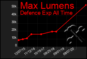Total Graph of Max Lumens