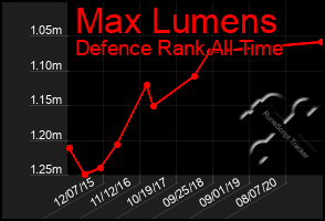 Total Graph of Max Lumens