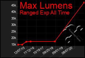 Total Graph of Max Lumens