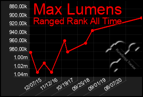 Total Graph of Max Lumens
