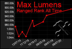 Total Graph of Max Lumens