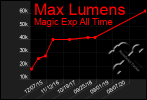 Total Graph of Max Lumens